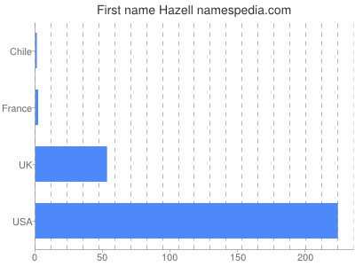 Vornamen Hazell