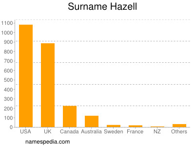 Familiennamen Hazell