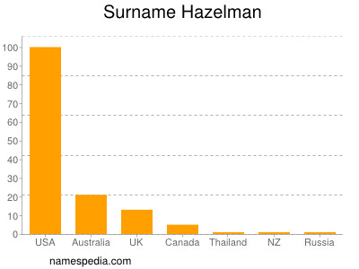 Familiennamen Hazelman