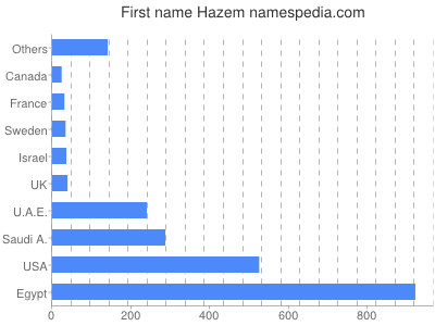 Vornamen Hazem