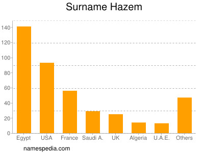 Familiennamen Hazem