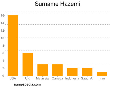 Surname Hazemi