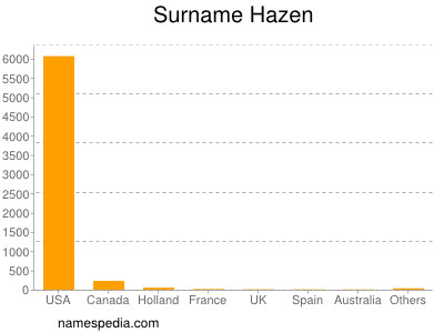 Familiennamen Hazen