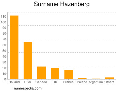 Familiennamen Hazenberg