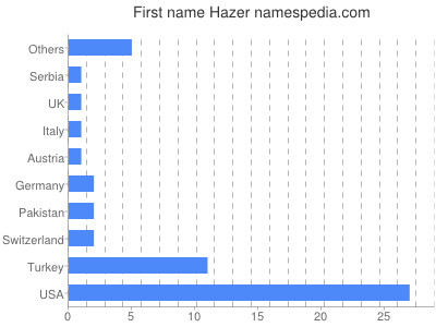 Vornamen Hazer