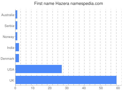 Vornamen Hazera