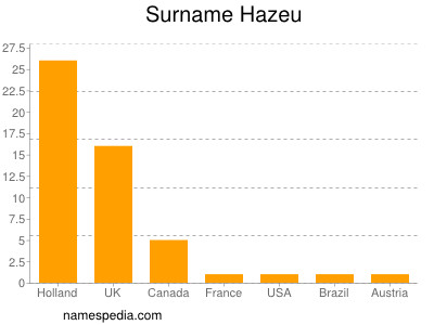 Surname Hazeu