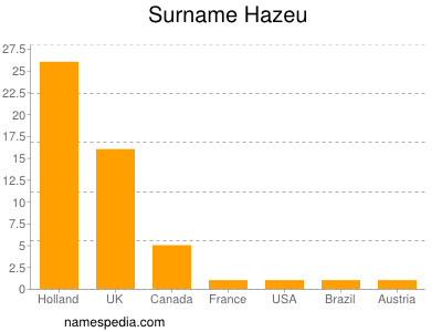 Familiennamen Hazeu