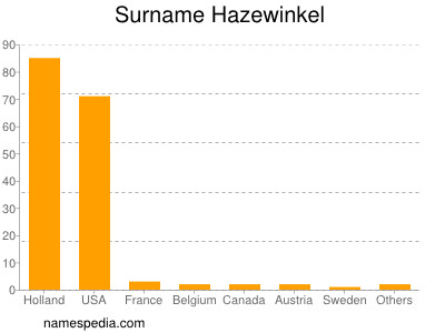 Familiennamen Hazewinkel