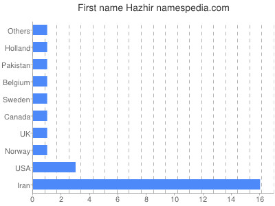 Vornamen Hazhir
