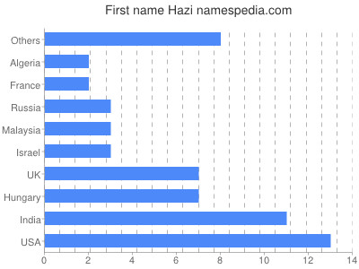 Vornamen Hazi