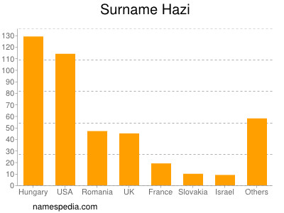 Familiennamen Hazi