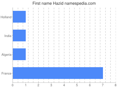 Vornamen Hazid