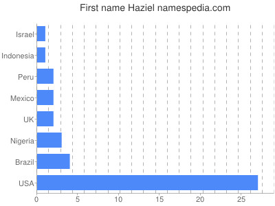 prenom Haziel