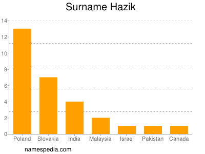 Familiennamen Hazik