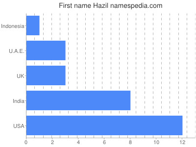 Given name Hazil