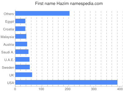 Vornamen Hazim