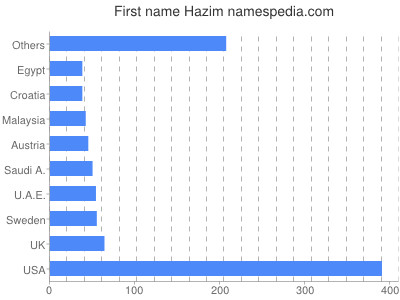 prenom Hazim