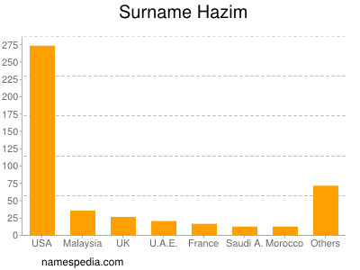 Familiennamen Hazim