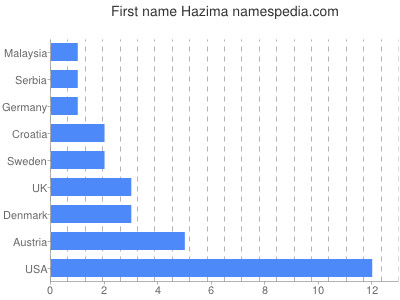 Vornamen Hazima