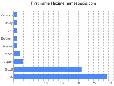 Vornamen Hazime