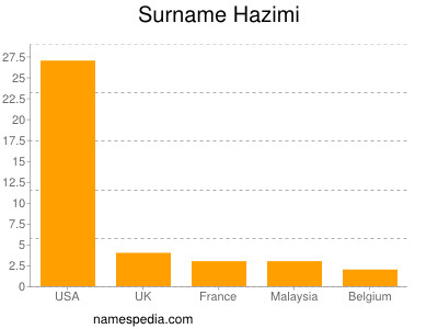 Familiennamen Hazimi