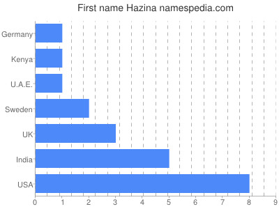 Vornamen Hazina