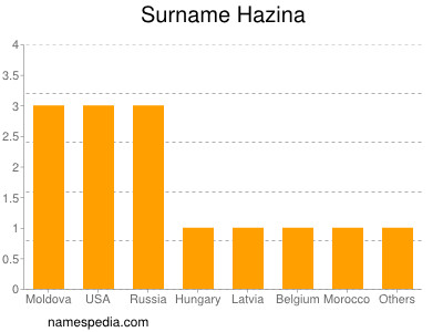 Familiennamen Hazina