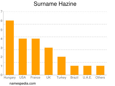 Familiennamen Hazine