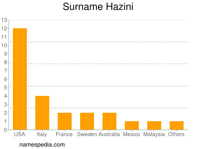 Familiennamen Hazini