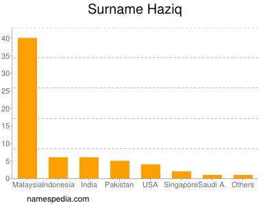 Familiennamen Haziq