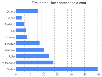 Given name Hazir