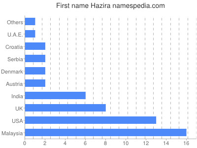 prenom Hazira