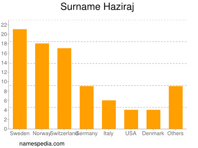 Familiennamen Haziraj