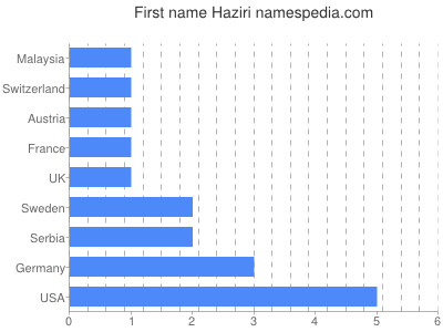 Given name Haziri