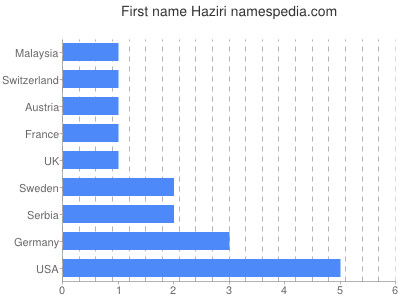 Vornamen Haziri