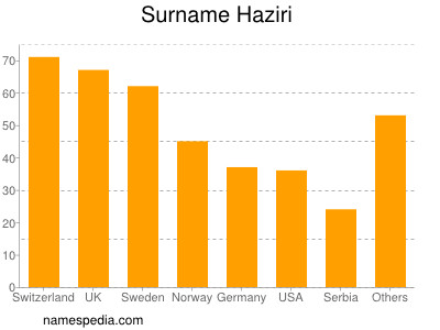 Surname Haziri