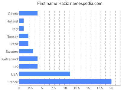 Vornamen Haziz