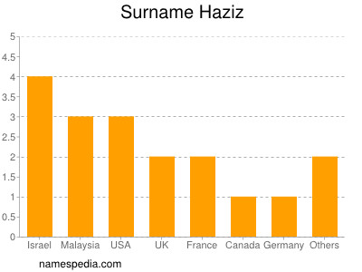 Surname Haziz