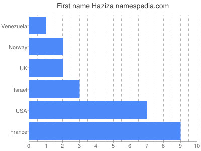Given name Haziza