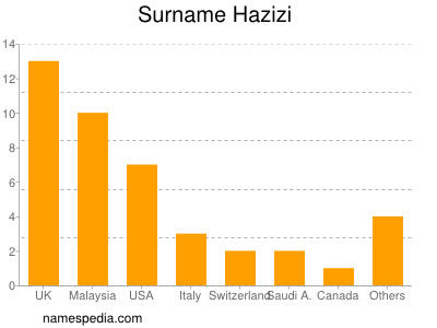 Familiennamen Hazizi