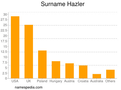 Familiennamen Hazler