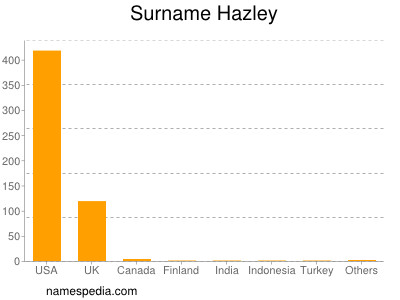 Surname Hazley