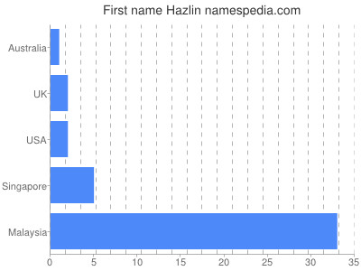 Vornamen Hazlin