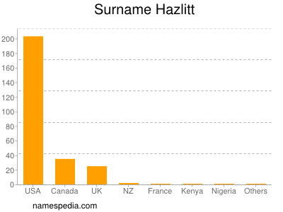 Familiennamen Hazlitt