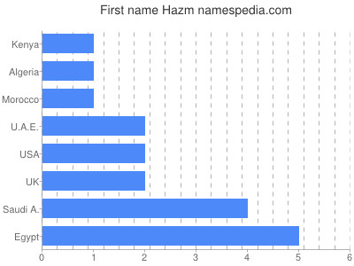 Given name Hazm
