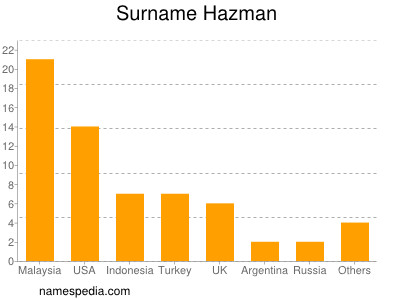 Familiennamen Hazman