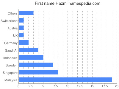 Vornamen Hazmi