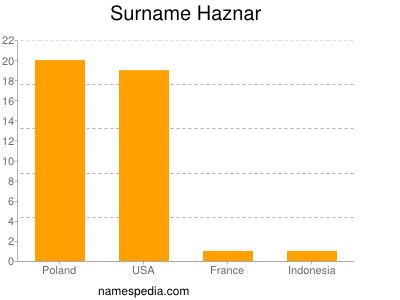 Familiennamen Haznar