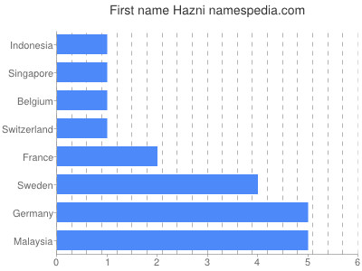 Vornamen Hazni